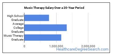 8k Median. . Average salary for a music therapist
